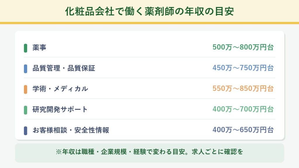 化粧品会社で働く薬剤師の年収の目安を職種別に示した図(職種・企業規模・経験で変わる目安)