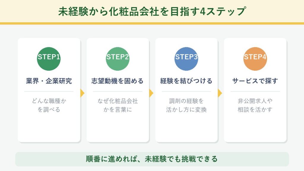 未経験の薬剤師が化粧品会社を目指す4ステップ(業界研究・志望動機・経験の結びつけ・サービス活用)を示した図