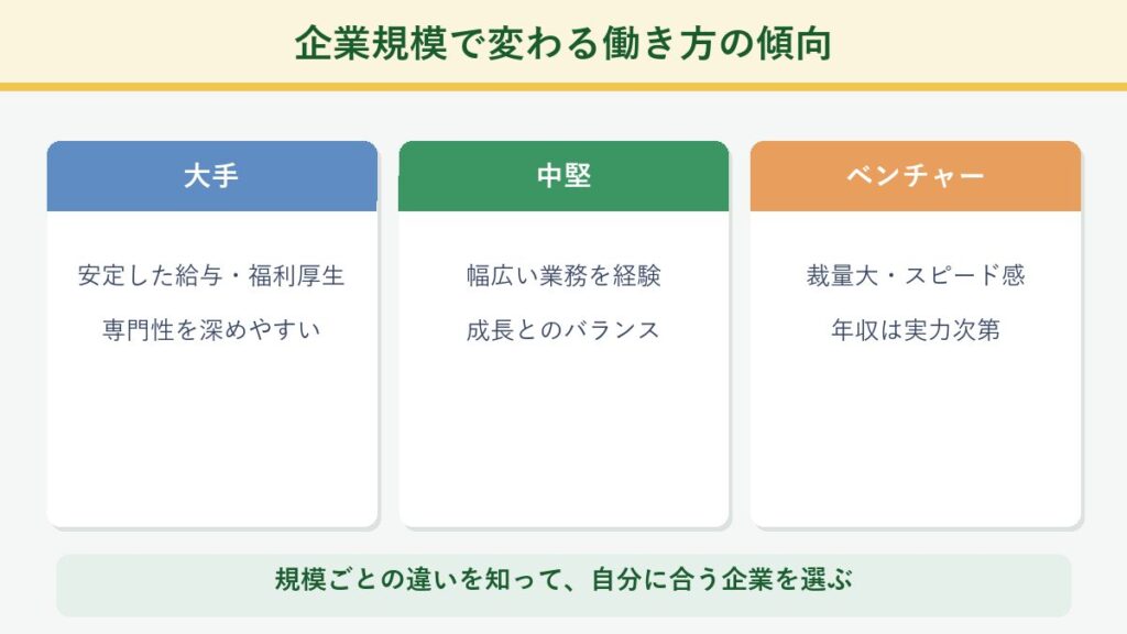 企業規模別(大手・中堅・ベンチャー)の化粧品会社の働き方の傾向を示した図