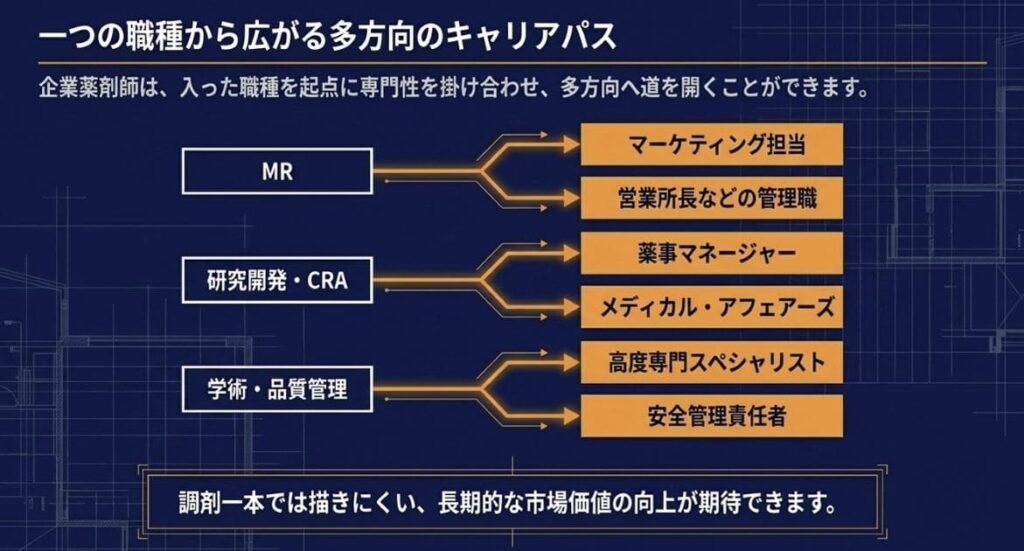 企業薬剤師のキャリアパスと将来性