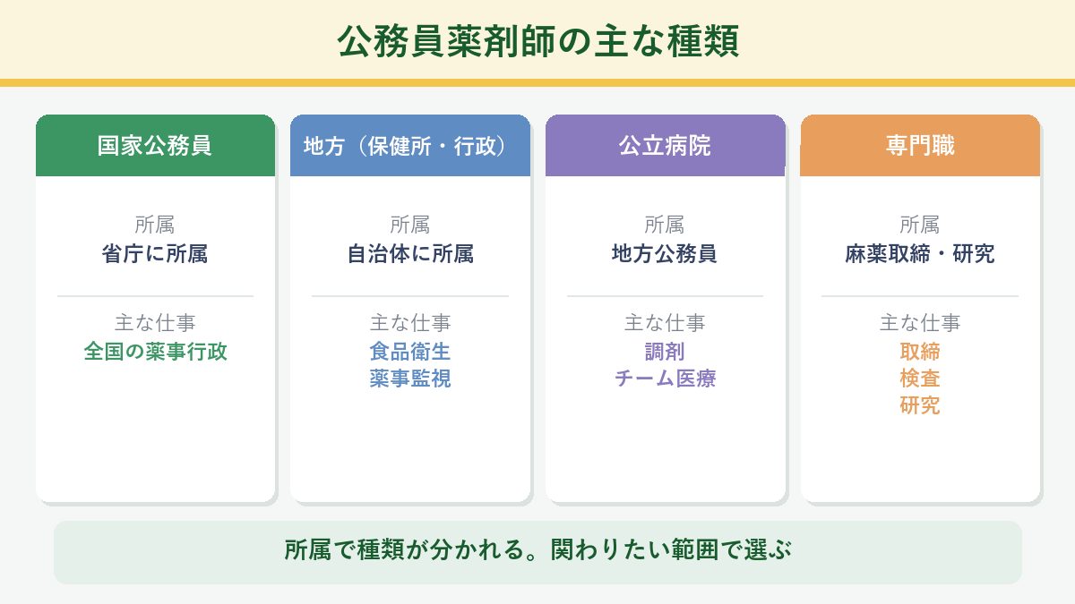 公務員薬剤師の主な種類