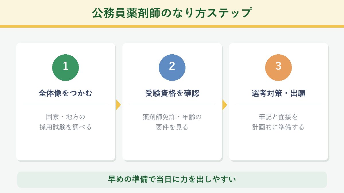 公務員薬剤師のなり方ステップ