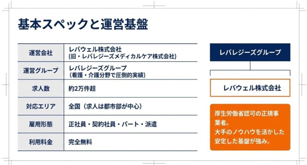 レバウェル薬剤師とは?運営会社とサービスの基本