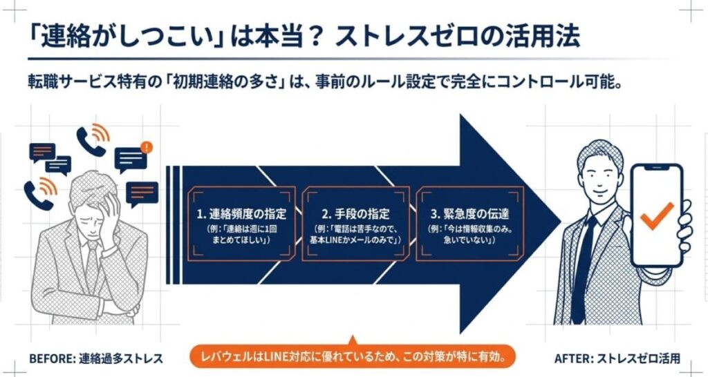「連絡がしつこい・やばい」って本当?実態と3つの対処法