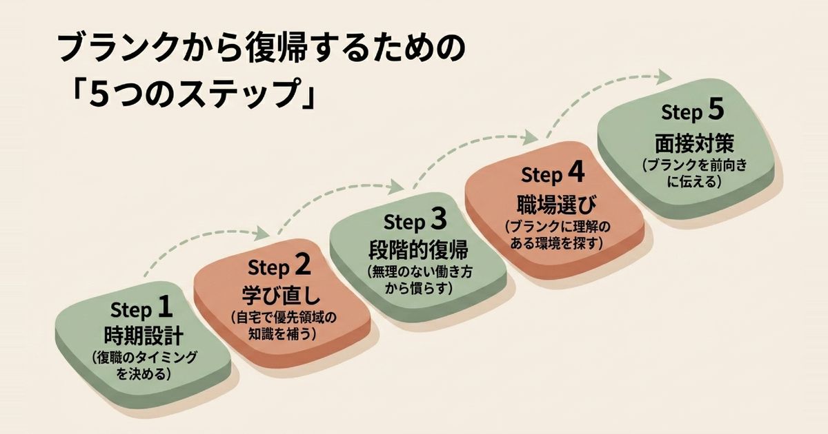ブランクから復職するための5ステップ