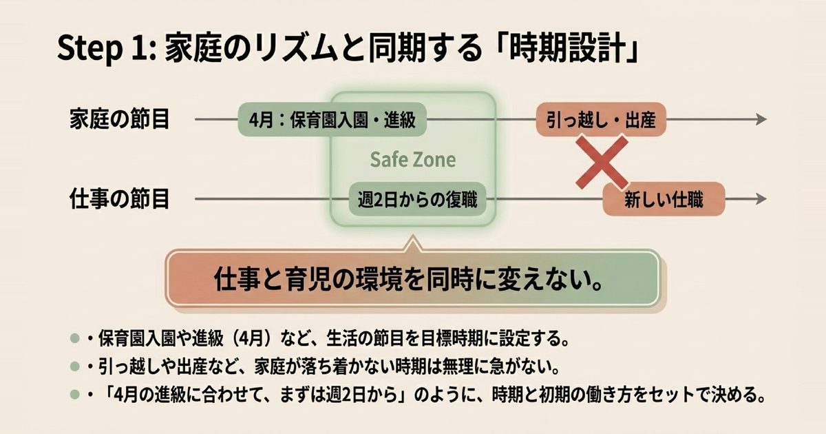 ステップ1:復職の時期を決める