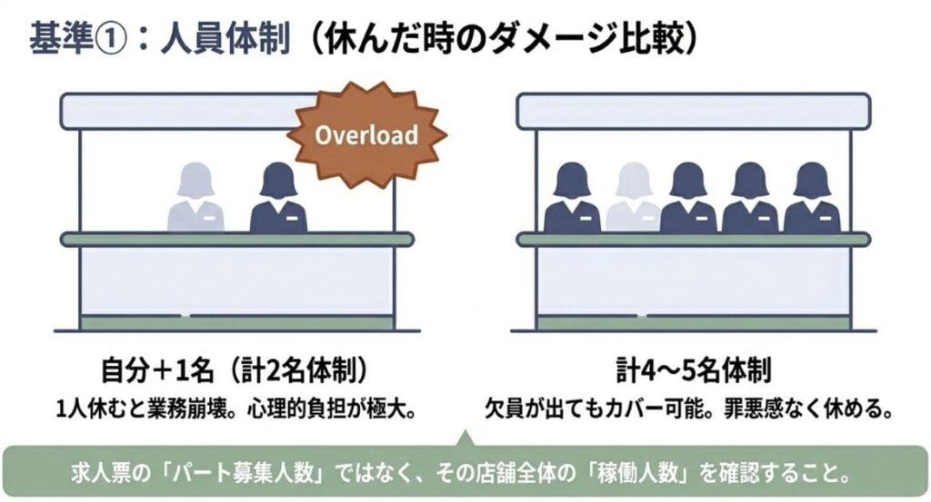 薬剤師の人数体制に余裕がある店舗を選ぶ