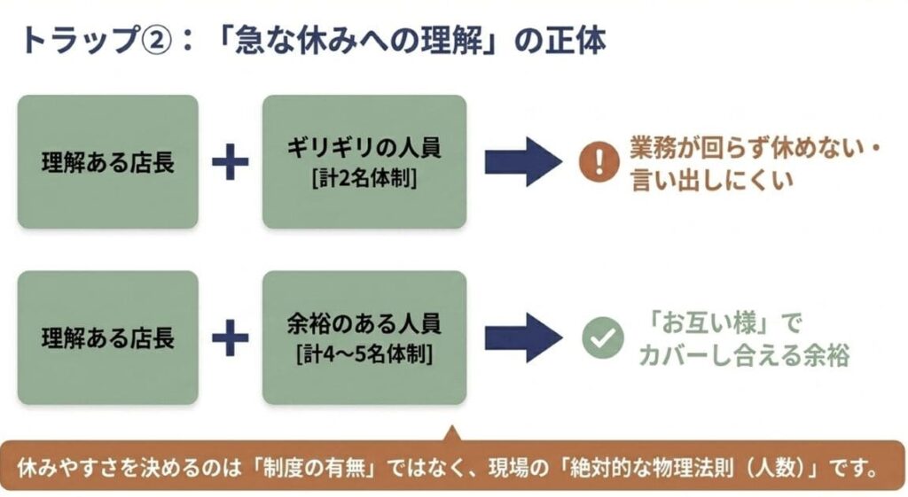 「急な休みへの理解」は求人票から読み取りにくい