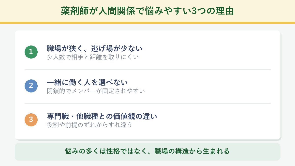薬剤師が人間関係で悩みやすい3つの理由の図解