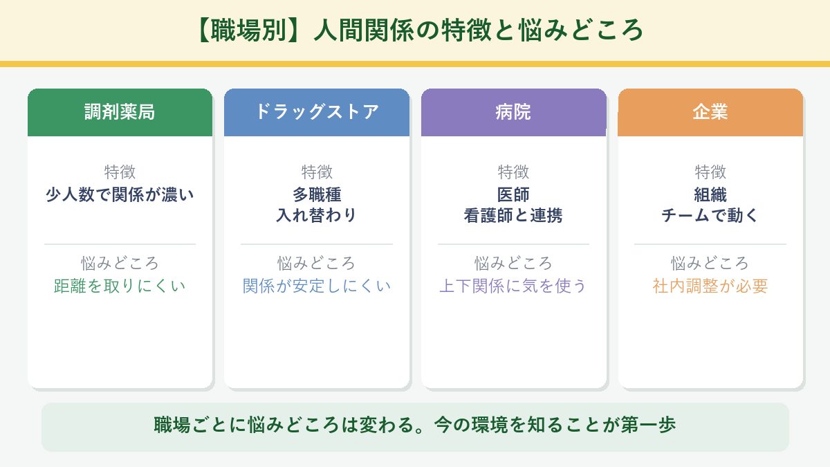 職場別に見る薬剤師の人間関係の特徴と悩みどころの図解