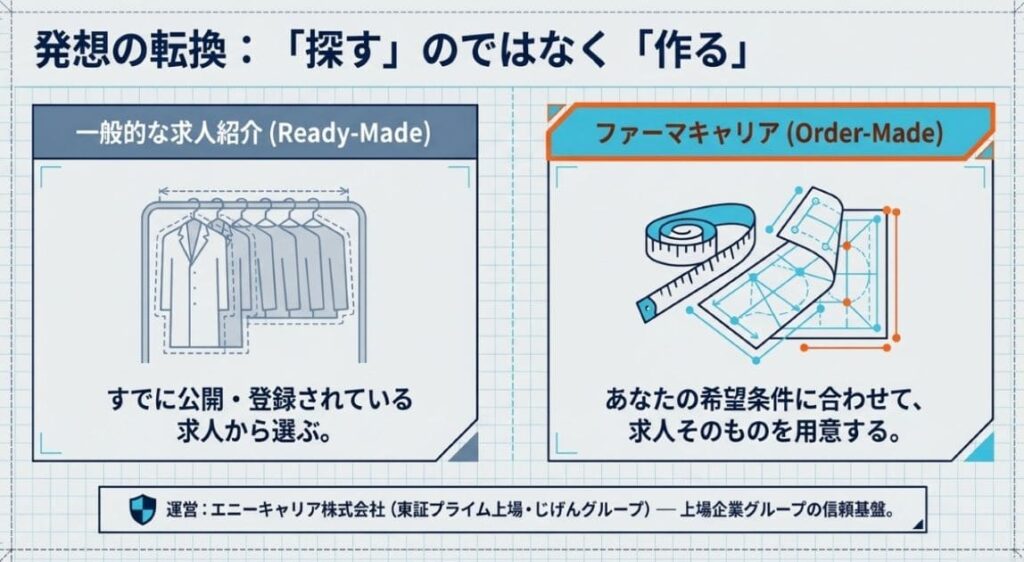 洋服にたとえるなら、既製品の中から選ぶのが一般的