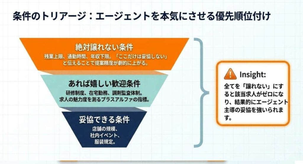 コツ2:希望条件の優先順位を3段階で整理