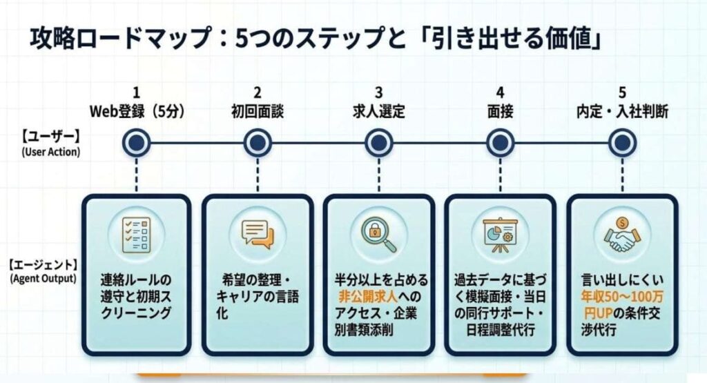 メリット4:エージェントの代行交渉でさらに条件UP