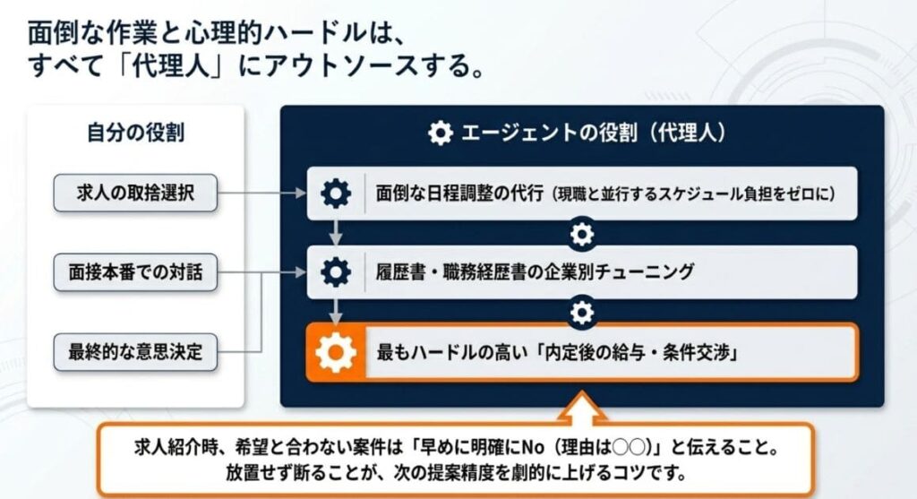 求人紹介後の工夫|断りの早期化+頻度コントロール
