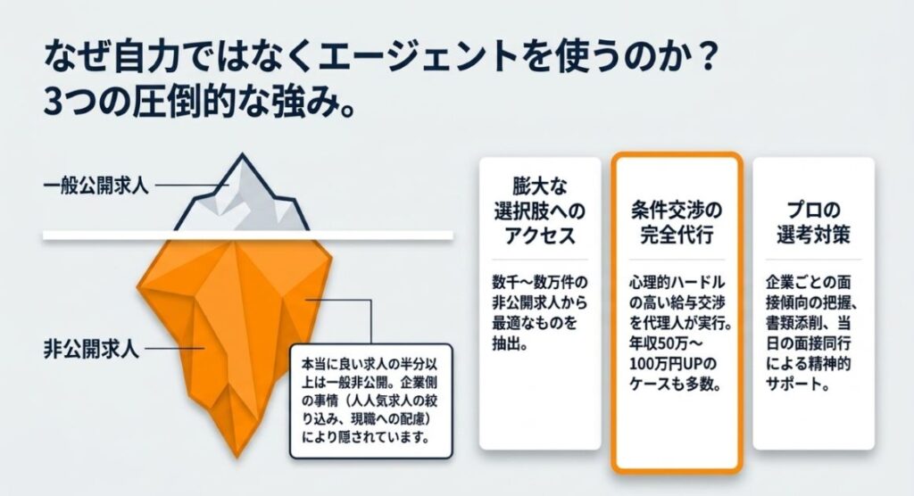 メリット1:非公開求人を含む膨大な選択肢にアクセスできる