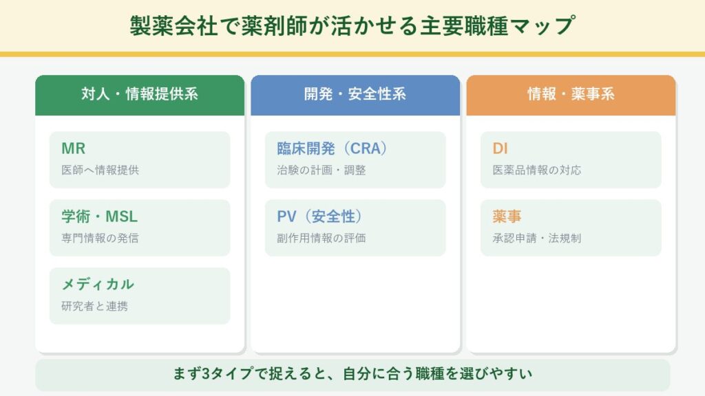 製薬会社で薬剤師が活かせる主要職種を対人・情報提供系/開発・安全性系/情報・薬事系の3タイプに整理した図