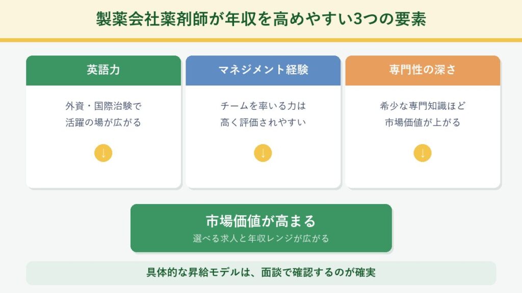 製薬会社薬剤師が年収を高めやすい英語力・マネジメント経験・専門性の3要素を示した図