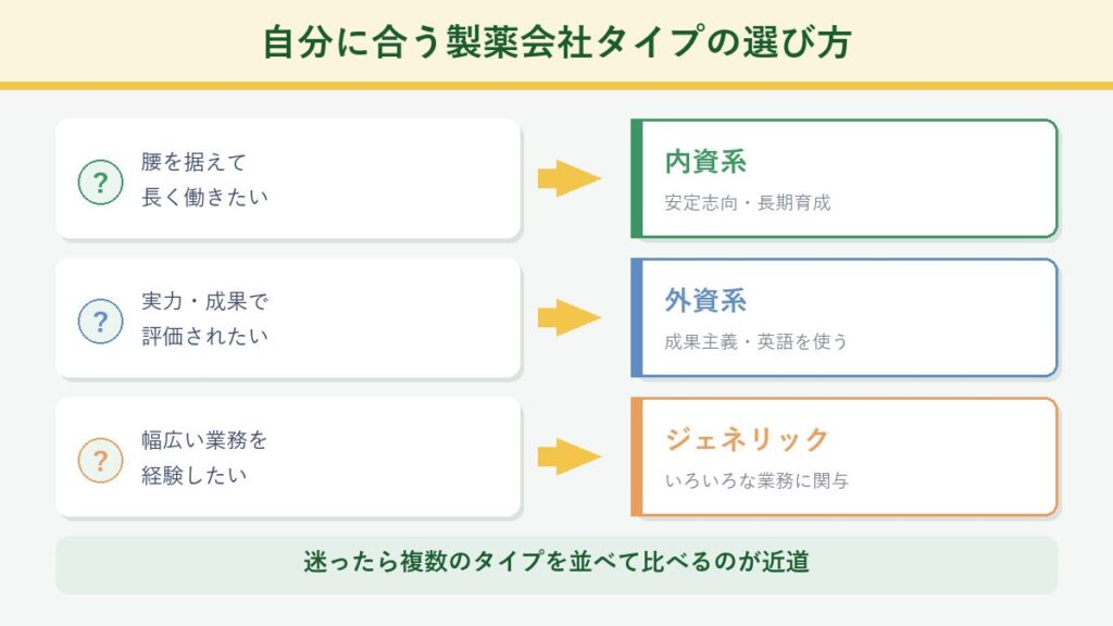内資系・外資系・ジェネリックなど自分に合う製薬会社タイプの選び方を示した図