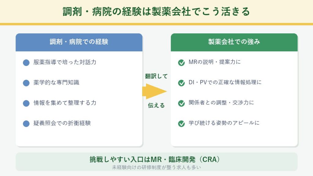 調剤・病院の経験が製薬会社のMR・DI・PVなどでどう活きるかを示した図