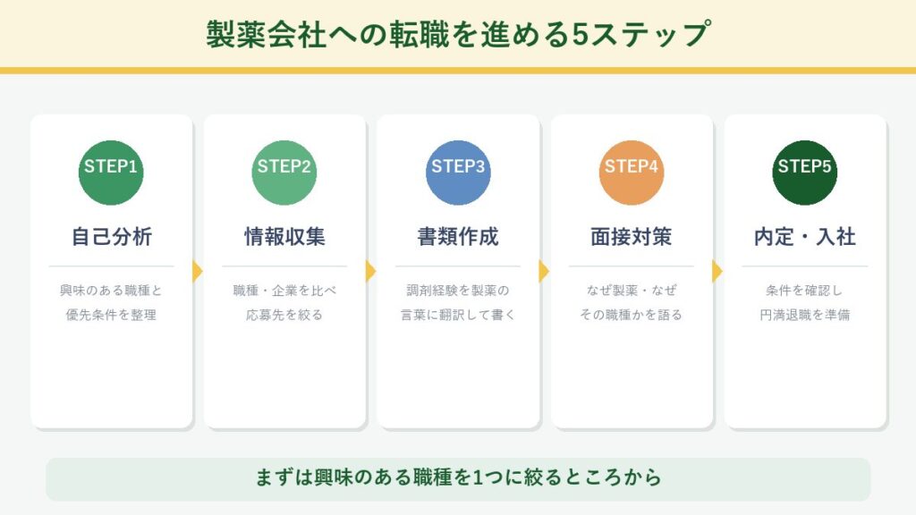製薬会社への転職を進める自己分析から内定までの5ステップを示した図