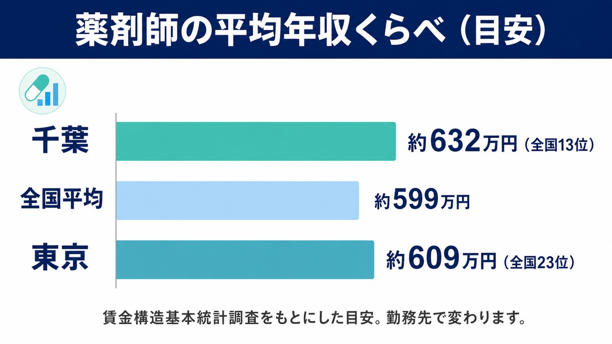 薬剤師の平均年収くらべ(千葉・全国平均・東京)