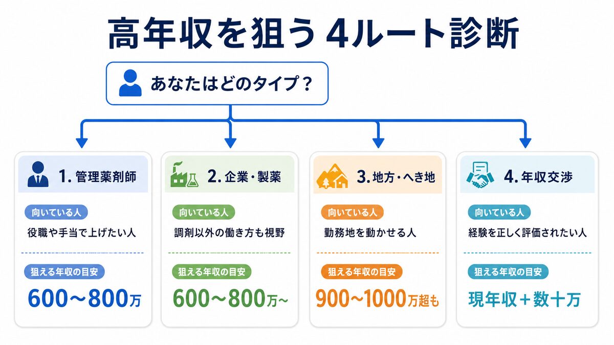 高年収を狙う4ルート診断