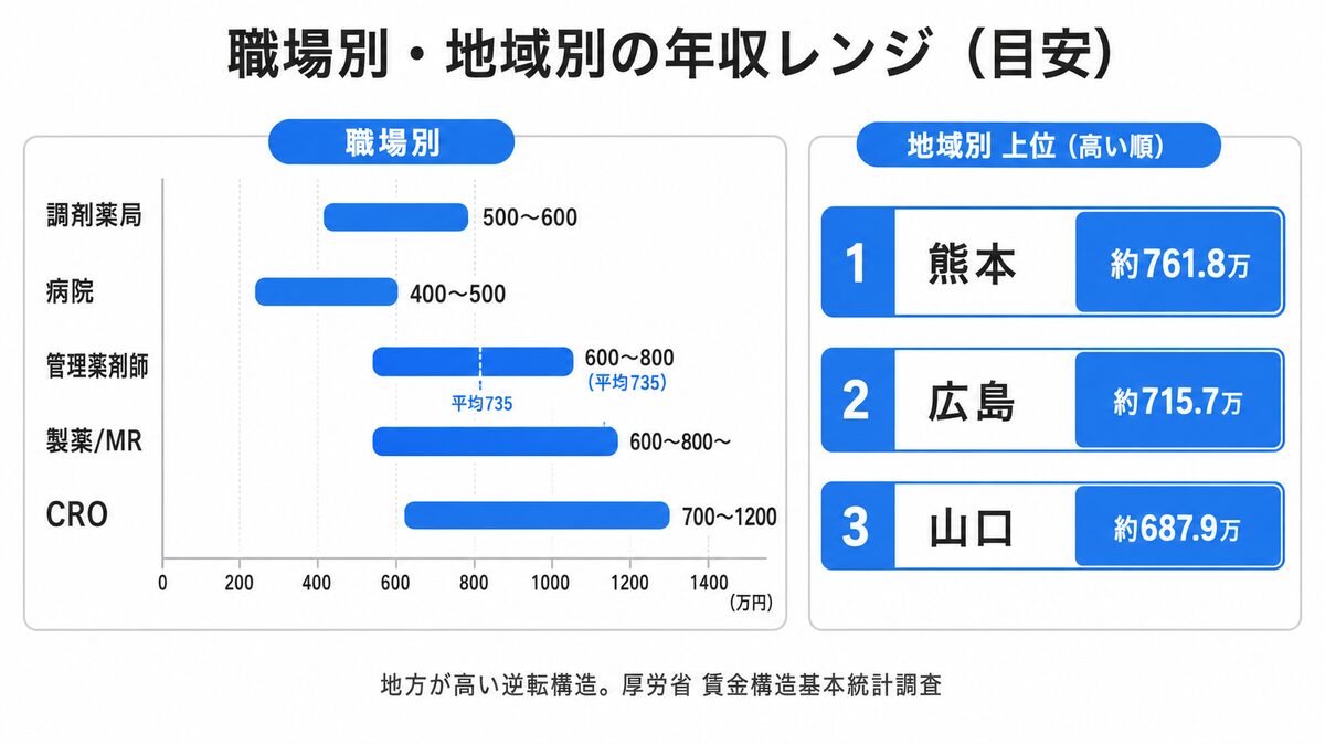 職場別・地域別の年収レンジ