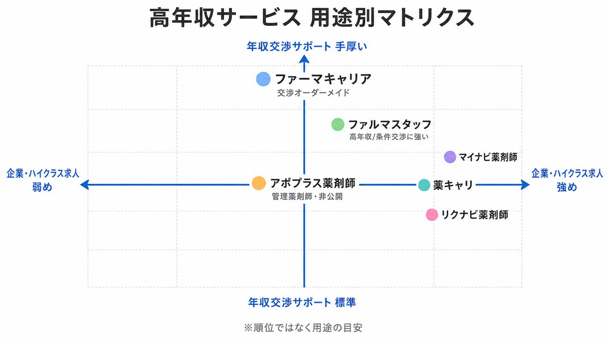 高年収サービス 用途別マトリクス
