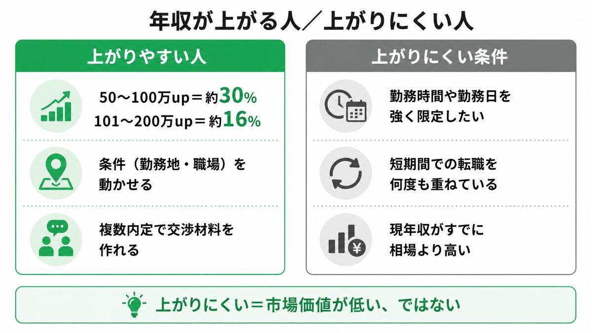 年収が上がる人・上がりにくい人