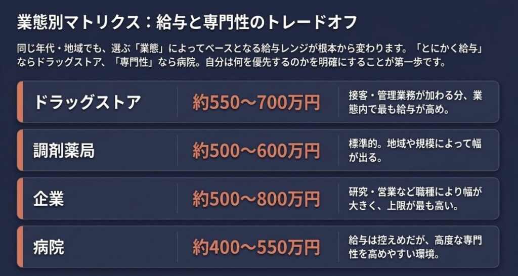 【業態別】薬剤師の平均給料