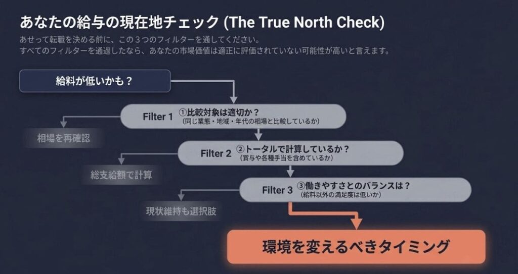 自分の給料が平均より低いと感じたら
