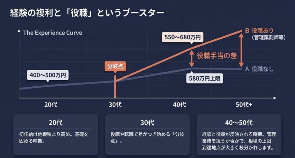【年代別】薬剤師の平均給料