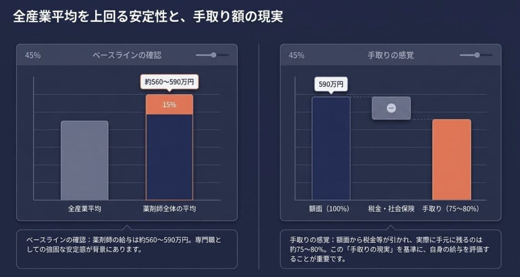 薬剤師の給料の平均と相場の全体像
