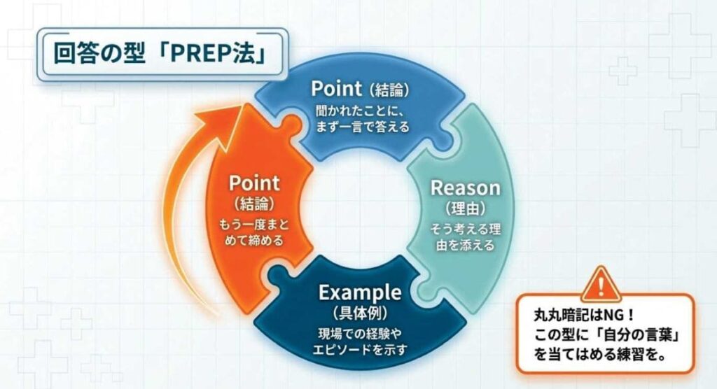 面接前の準備|書類との一貫性とPREP法