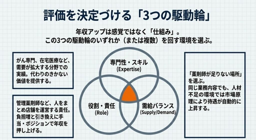 薬剤師の年収相場と、年代・勤務先で変わる傾向