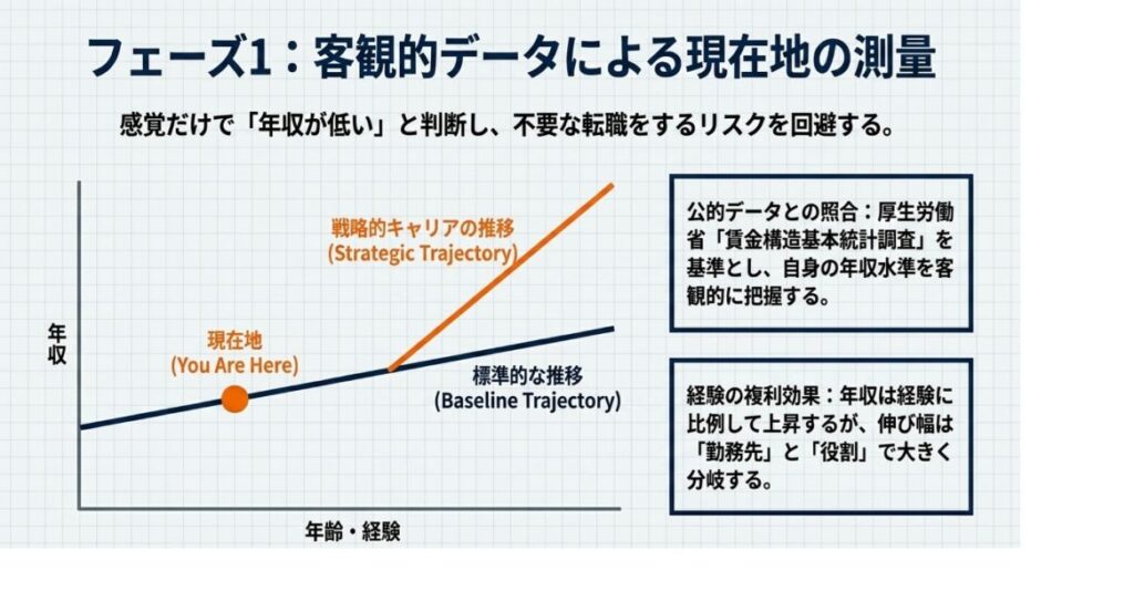 今の年収が高いか低いかは客観データで知る