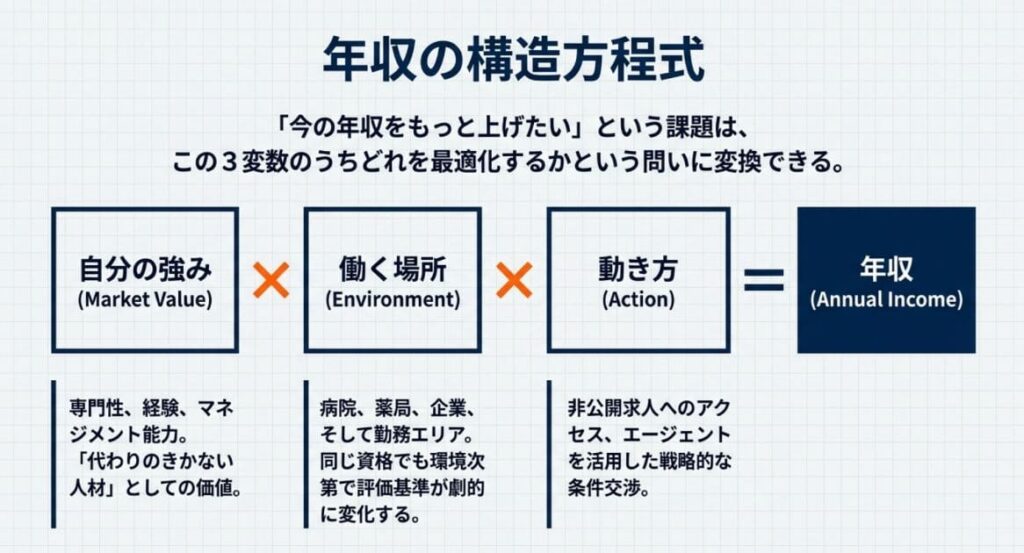 薬剤師が年収アップを考える前に押さえる3つの前提