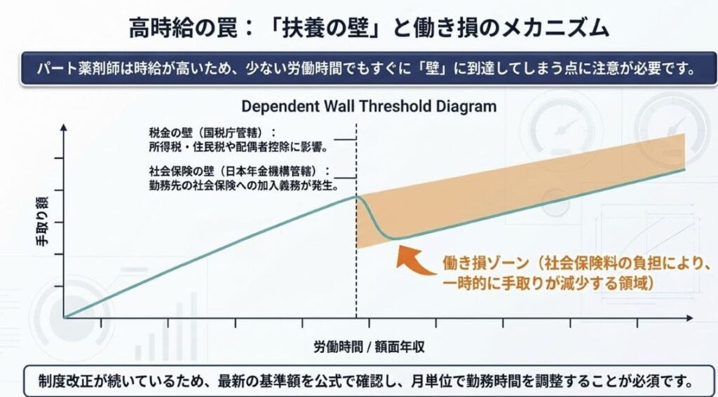 扶養の壁の基本的な考え方