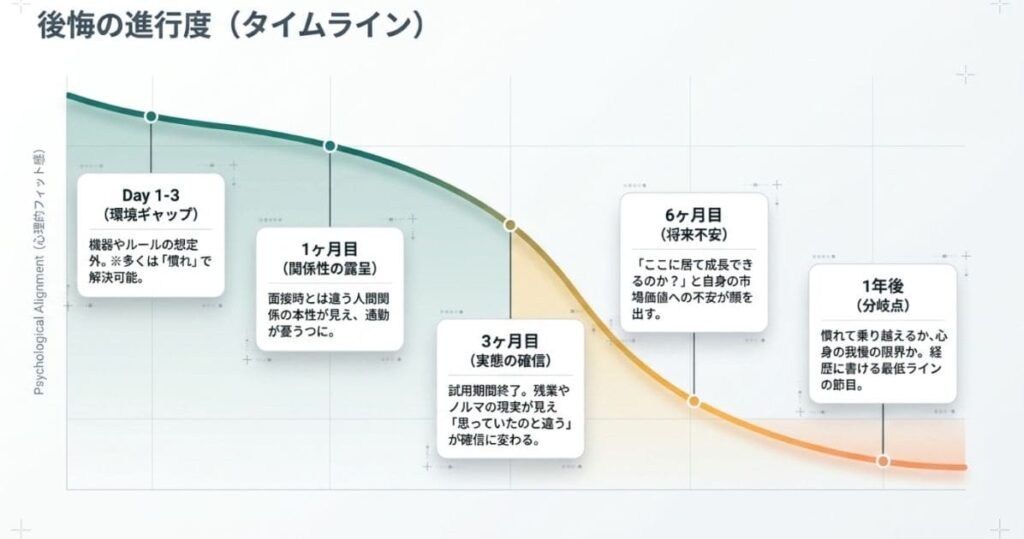 後悔の瞬間は時期で変わる|入社1日目から1年後までのリアル