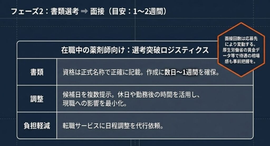 書類選考・面接のステップと期間|おおむね1〜2週間で調整