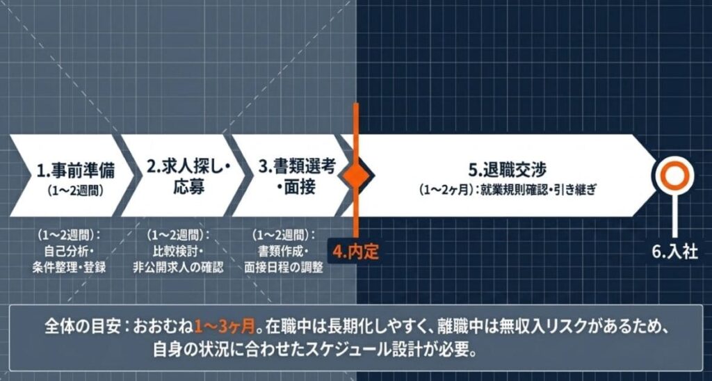 登録から入社までの全6ステップと期間目安
