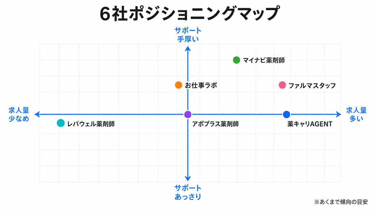 薬剤師転職サイト6社のポジショニングマップ