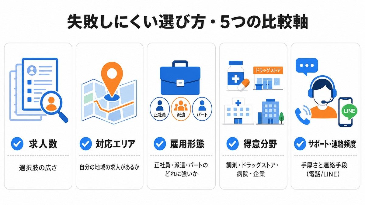 失敗しにくい転職サイトの選び方・5つの比較軸