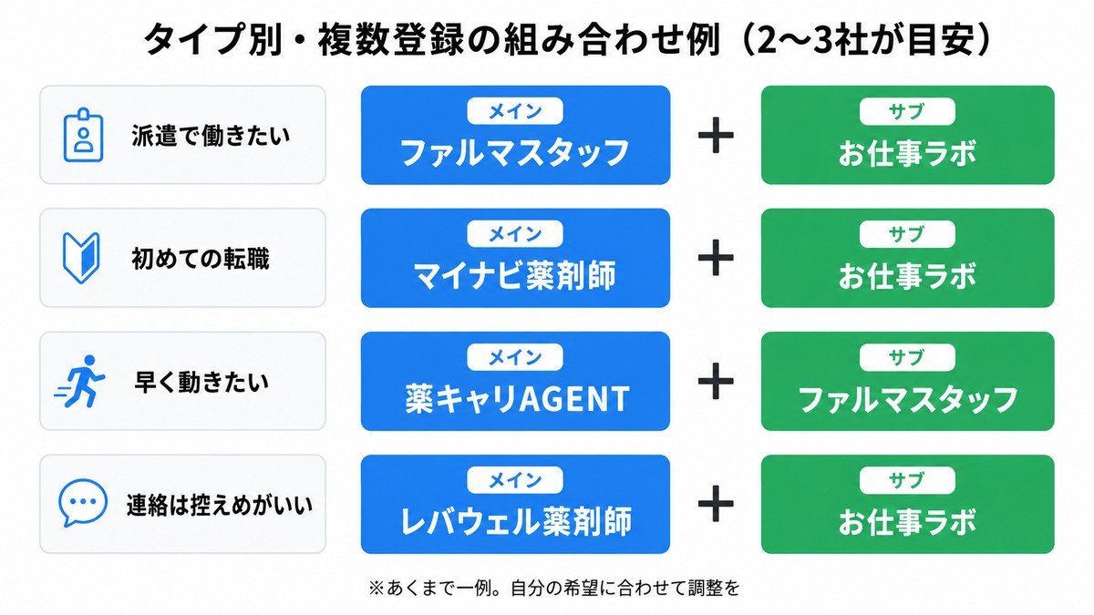 タイプ別・複数登録の組み合わせ例
