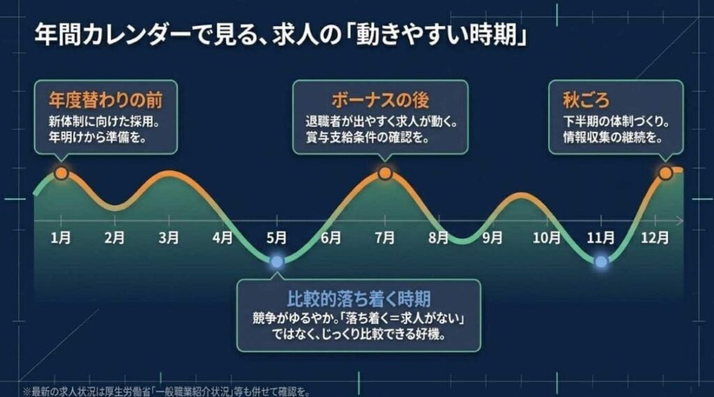薬剤師の求人が動きやすい時期