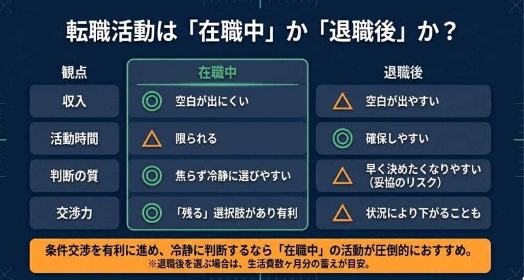 在職中に動くか、退職後に動くか
