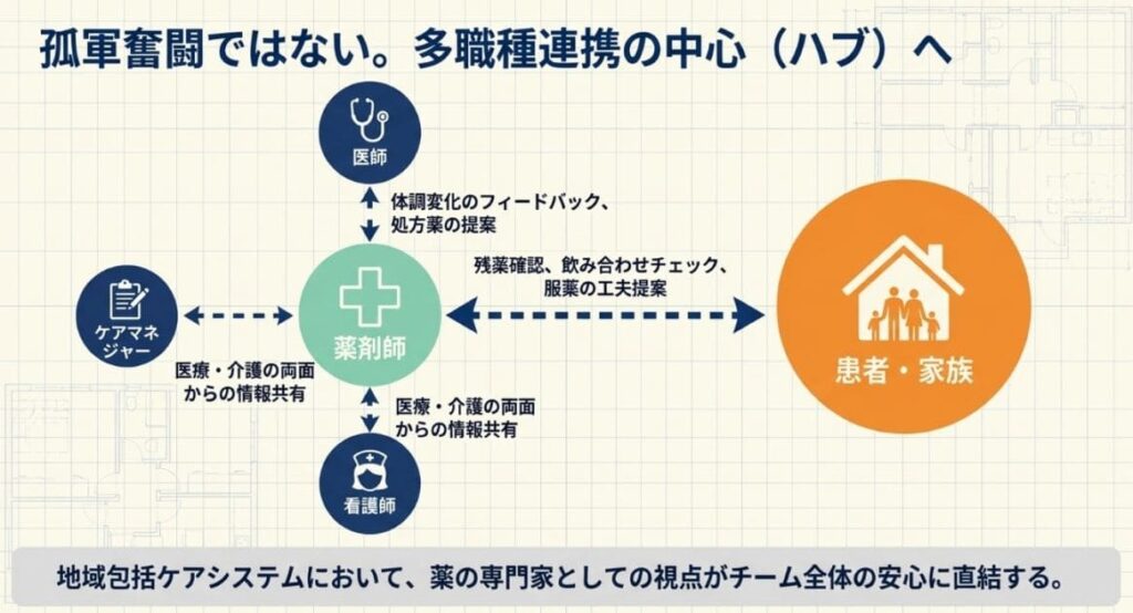 多職種連携(医師・ケアマネ・看護師)