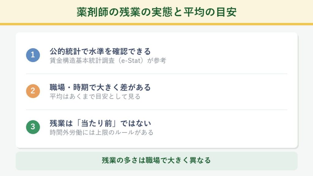 薬剤師の残業の実態と平均の目安(公的統計で水準を確認できる・職場や時期で差が大きい・残業は当たり前ではない)を整理した図