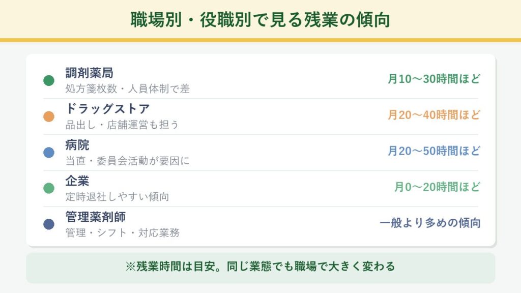 薬剤師の残業傾向を職場別・役職別(調剤薬局・ドラッグストア・病院・企業・管理薬剤師)の目安時間で整理した図