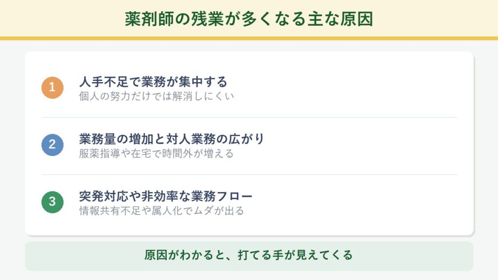 薬剤師の残業が多くなる主な原因(人手不足・業務量の増加と対人業務の広がり・突発対応や非効率な業務フロー)を示した図